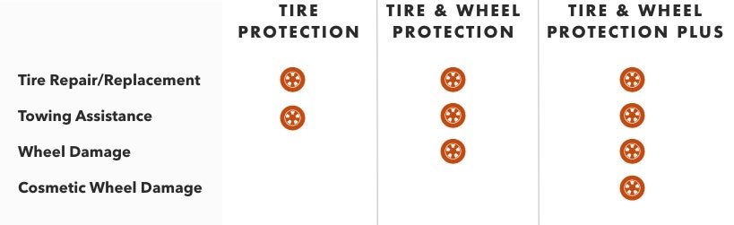 Buick Protection Plan Key Benefits Comparison Chart